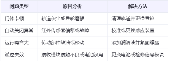 巴音郭楞兰州厂房巴音郭楞工业门常见问题与应对方案表 巴音郭楞兰州厂房巴音郭楞工业门常见问题与应对方案表