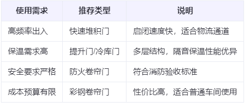 巴音郭楞兰州厂房巴音郭楞工业门选购建议 巴音郭楞兰州厂房巴音郭楞工业门选购建议