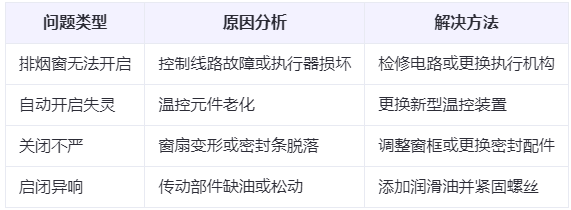 巴音郭楞兰州巴音郭楞排烟窗常见问题与应对措施分析表